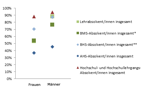 Grafik 4: Einstiegseinkommen > 1.800,--