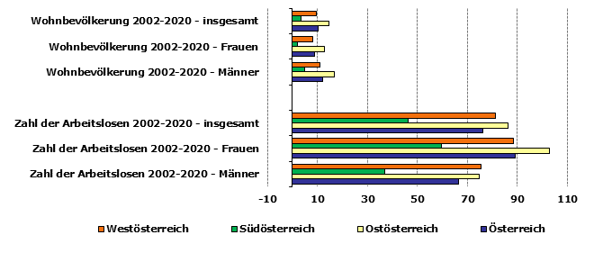 Grafik 1: Indikatoren sozio-ökonomischer Entwicklung