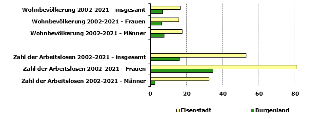 Grafik 1: Indikatoren sozio-ökonomischer Entwicklung