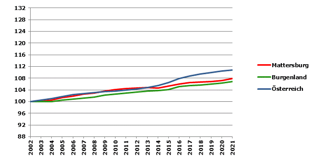 Grafik 2: Bevölkerungsentwicklung 2002-2021 Index 2002=100