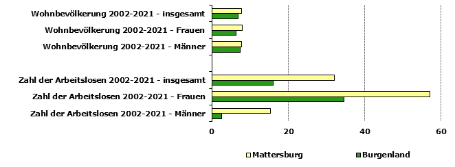 Grafik 1: Indikatoren sozio-ökonomischer Entwicklung