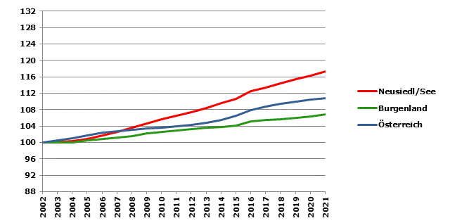 Grafik 2: Bevölkerungsentwicklung 2002-2021 Index 2002=100