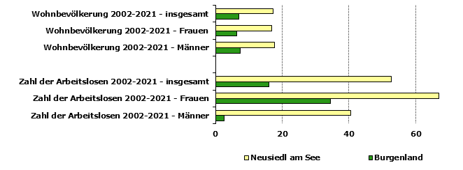 Grafik 1: Indikatoren sozio-ökonomischer Entwicklung