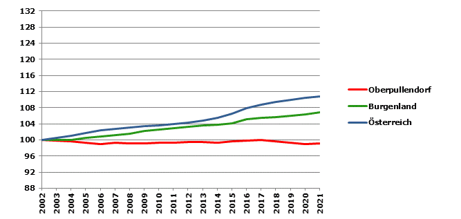 Grafik 2: Bevölkerungsentwicklung 2002-2021 Index 2002=100