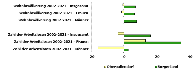 Grafik 1: Indikatoren sozio-ökonomischer Entwicklung