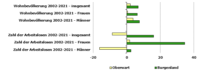 Grafik 1: Indikatoren sozio-ökonomischer Entwicklung