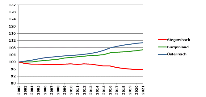 Grafik 2: Bevölkerungsentwicklung 2002-2021 Index 2002=100