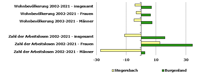 Grafik 1: Indikatoren sozio-ökonomischer Entwicklung