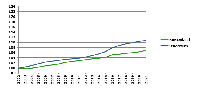 Grafik 2: Bevölkerungsentwicklung 2002-2021 Index 2002=100