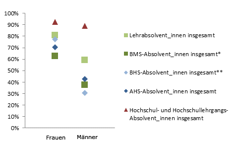 Grafik 5: Dauer bis zur 1. Erwerbsttigkeit bis 6 Monate