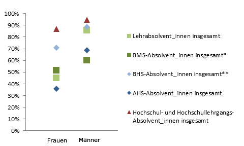 Grafik 6: Einstiegseinkommen > 1.800,--