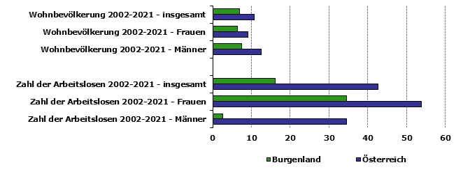 Grafik 1: Indikatoren sozio-ökonomischer Entwicklung