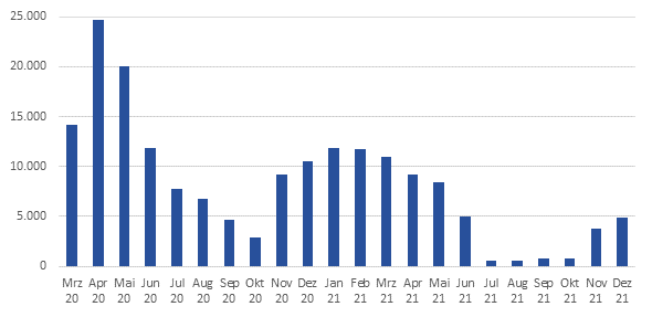 Bestand der Personen in Kurzarbeit (Mrz 2020 bis Dezember 2021)