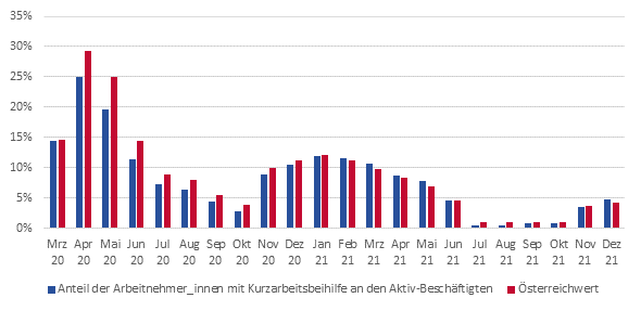 Anteil der Arbeitnehmer_innen mit Kurzarbeitsbeihilfe an den Aktiv-Beschftigten (Mrz 2020 bis Dezember 2021)