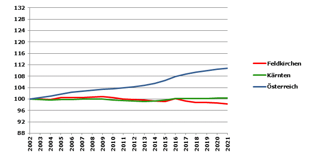 Grafik 2: Bevölkerungsentwicklung 2002-2021 Index 2002=100