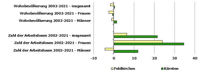 Grafik 1: Indikatoren sozio-ökonomischer Entwicklung