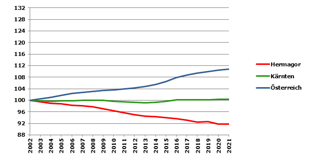 Grafik 2: Bevölkerungsentwicklung 2002-2021 Index 2002=100