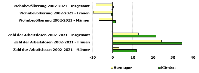 Grafik 1: Indikatoren sozio-ökonomischer Entwicklung