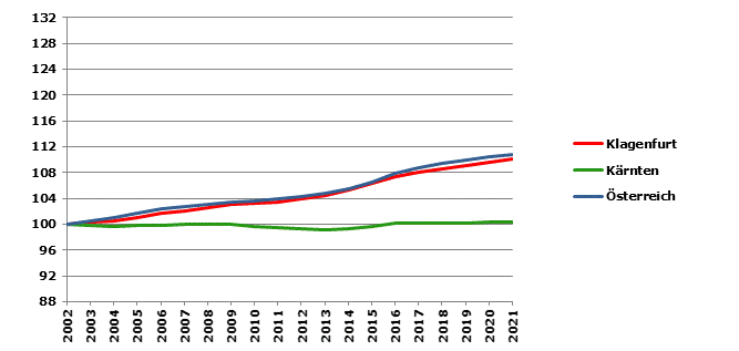 Grafik 2: Bevölkerungsentwicklung 2002-2021 Index 2002=100