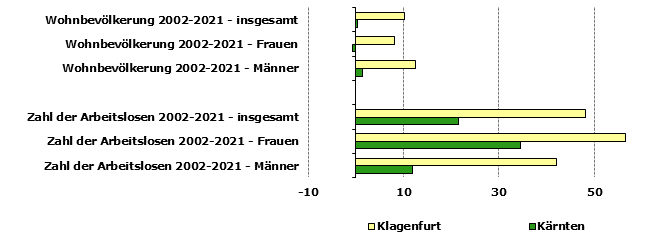 Grafik 1: Indikatoren sozio-ökonomischer Entwicklung