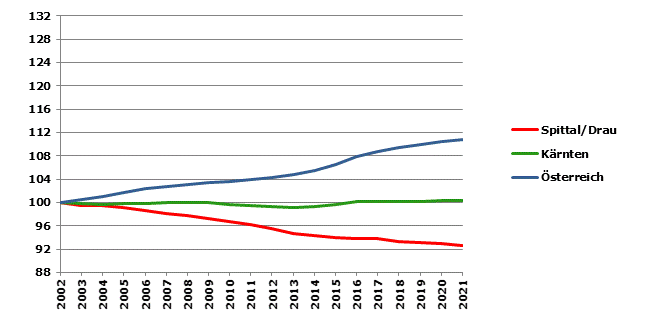 Grafik 2: Bevölkerungsentwicklung 2002-2021 Index 2002=100