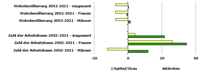 Grafik 1: Indikatoren sozio-ökonomischer Entwicklung