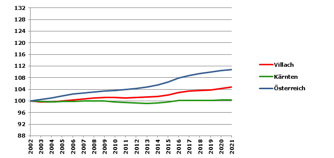 Grafik 2: Bevölkerungsentwicklung 2002-2021 Index 2002=100