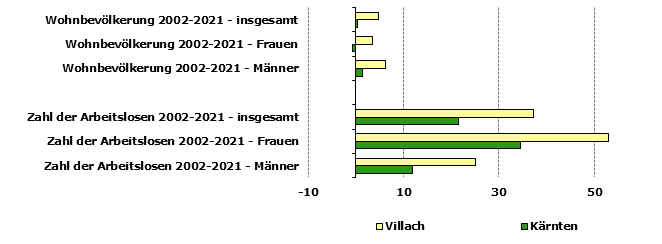 Grafik 1: Indikatoren sozio-ökonomischer Entwicklung