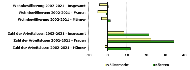 Grafik 1: Indikatoren sozio-ökonomischer Entwicklung