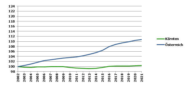 Grafik 2: Bevölkerungsentwicklung 2002-2021 Index 2002=100