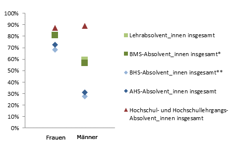 Grafik 5: Dauer bis zur 1. Erwerbsttigkeit bis 6 Monate