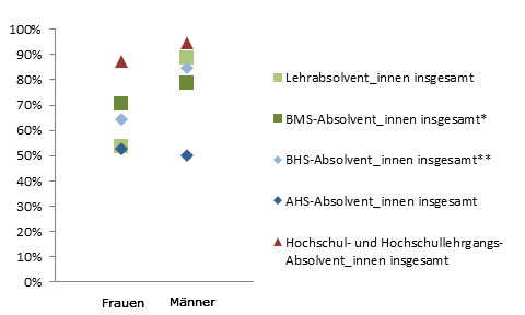 Grafik 6: Einstiegseinkommen > 1.800,--