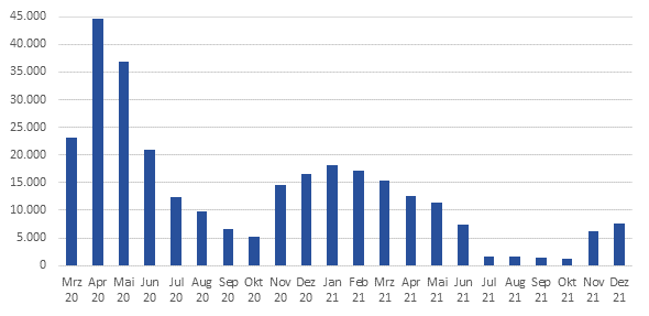 Bestand der Personen in Kurzarbeit (März 2020 bis Dezember 2021)