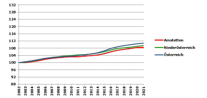 Grafik 2: Bevölkerungsentwicklung 2002-2021 Index 2002=100