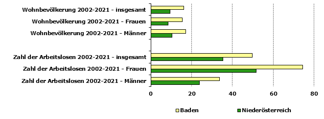 Grafik 1: Indikatoren sozio-ökonomischer Entwicklung