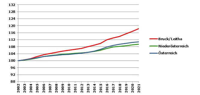 Grafik 2: Bevölkerungsentwicklung 2002-2021 Index 2002=100