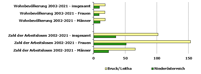 Grafik 1: Indikatoren sozio-ökonomischer Entwicklung