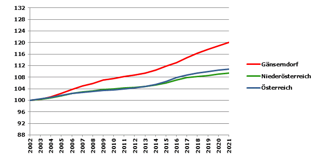 Grafik 2: Bevölkerungsentwicklung 2002-2021 Index 2002=100