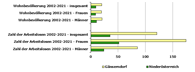 Grafik 1: Indikatoren sozio-ökonomischer Entwicklung