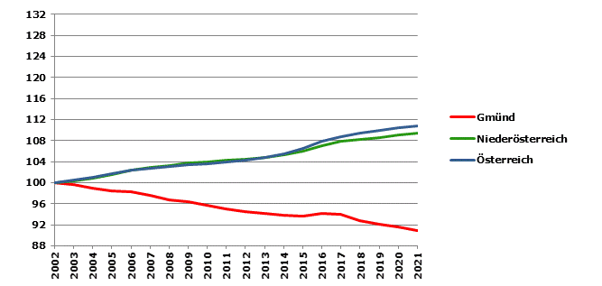 Grafik 2: Bevölkerungsentwicklung 2002-2021 Index 2002=100