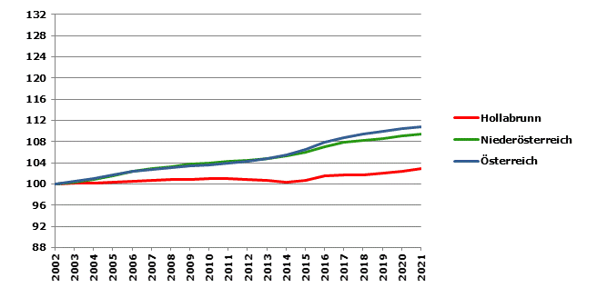 Grafik 2: Bevölkerungsentwicklung 2002-2021 Index 2002=100