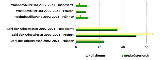 Grafik 1: Indikatoren sozio-ökonomischer Entwicklung