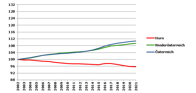 Grafik 2: Bevölkerungsentwicklung 2002-2021 Index 2002=100