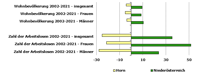 Grafik 1: Indikatoren sozio-ökonomischer Entwicklung