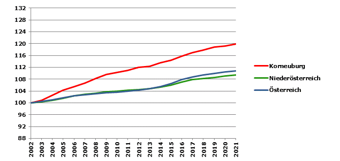 Grafik 2: Bevölkerungsentwicklung 2002-2021 Index 2002=100