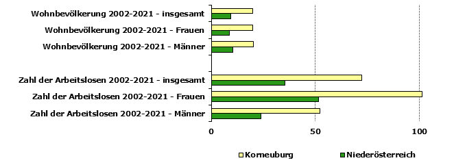 Grafik 1: Indikatoren sozio-ökonomischer Entwicklung