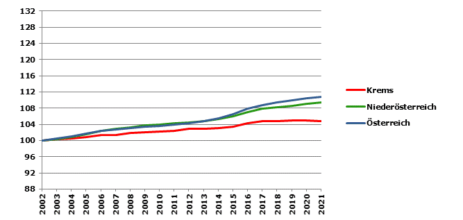 Grafik 2: Bevölkerungsentwicklung 2002-2021 Index 2002=100