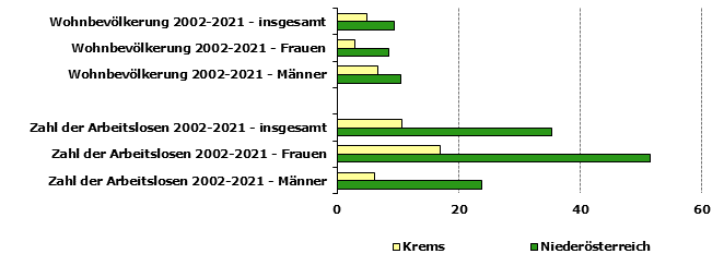 Grafik 1: Indikatoren sozio-ökonomischer Entwicklung