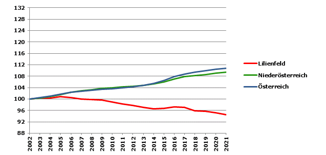 Grafik 2: Bevölkerungsentwicklung 2002-2021 Index 2002=100