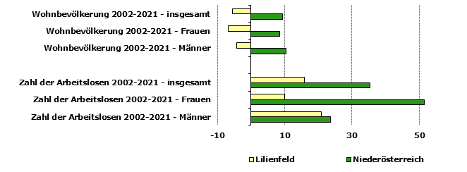 Grafik 1: Indikatoren sozio-ökonomischer Entwicklung